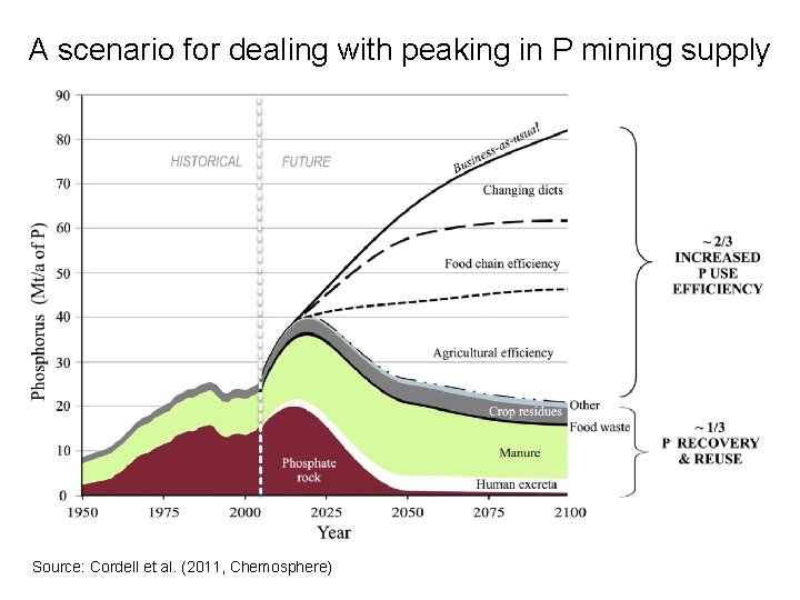 A scenario for dealing with peaking in P mining supply Source: Cordell et al.