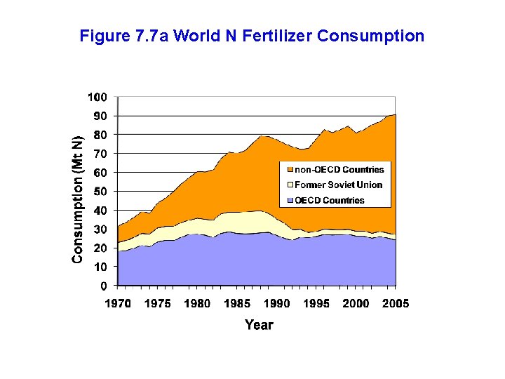 Figure 7. 7 a World N Fertilizer Consumption 