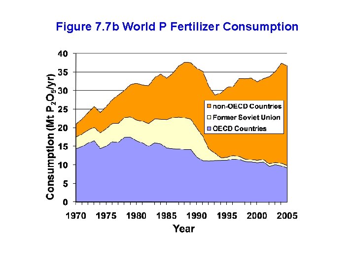 Figure 7. 7 b World P Fertilizer Consumption 