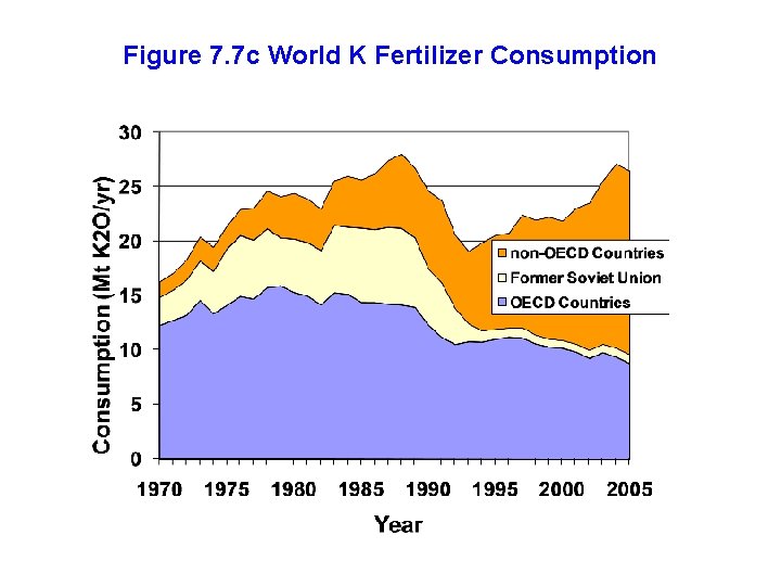 Figure 7. 7 c World K Fertilizer Consumption 