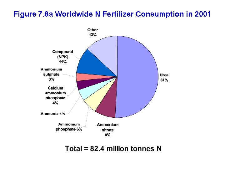 Figure 7. 8 a Worldwide N Fertilizer Consumption in 2001 