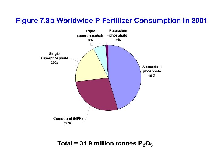 Figure 7. 8 b Worldwide P Fertilizer Consumption in 2001 