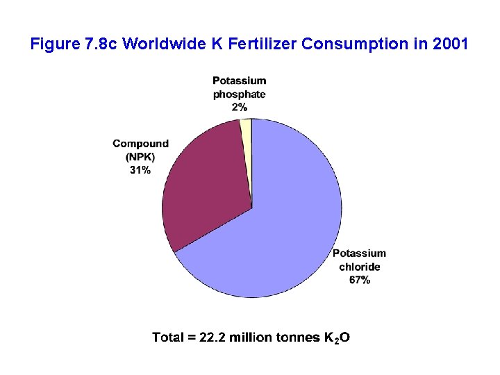 Figure 7. 8 c Worldwide K Fertilizer Consumption in 2001 