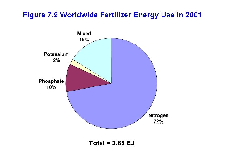 Figure 7. 9 Worldwide Fertilizer Energy Use in 2001 