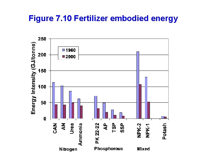 Figure 7. 10 Fertilizer embodied energy 