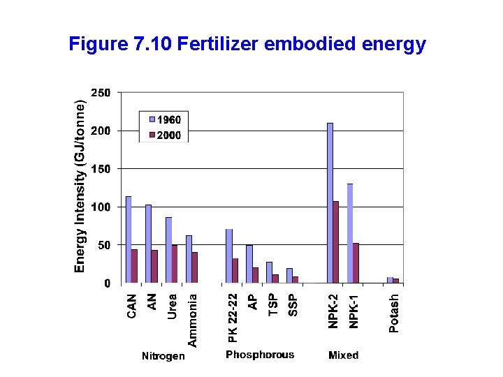 Figure 7. 10 Fertilizer embodied energy Figure 7. 10 Fertilizer embodied energy