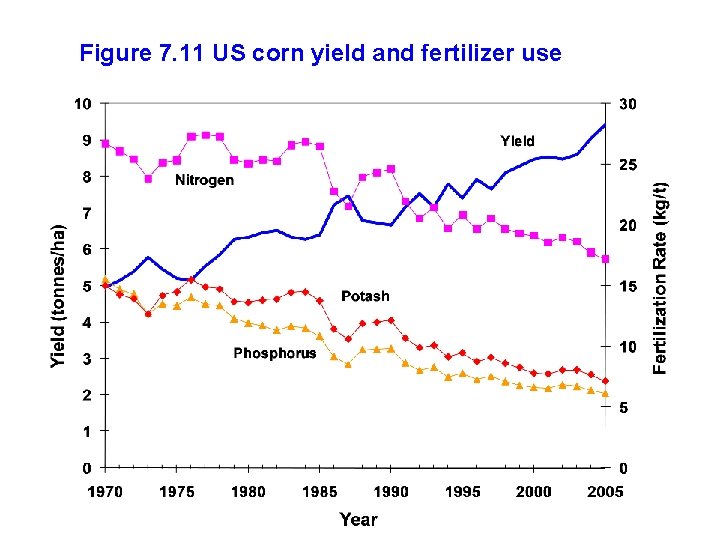 Figure 7. 11 US corn yield and fertilizer use 