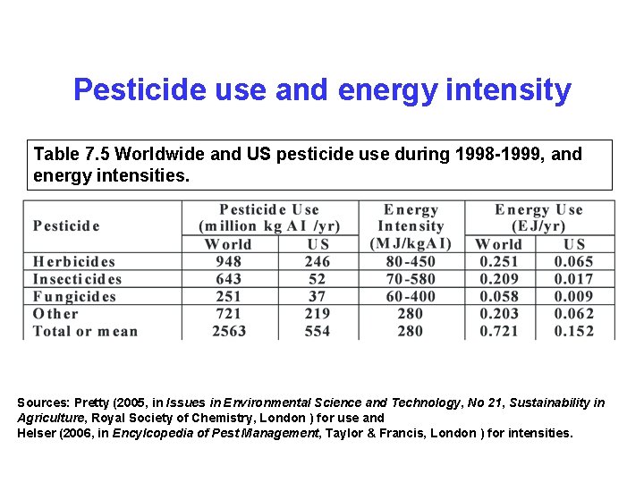 Pesticide use and energy intensity Table 7. 5 Worldwide and US pesticide use during