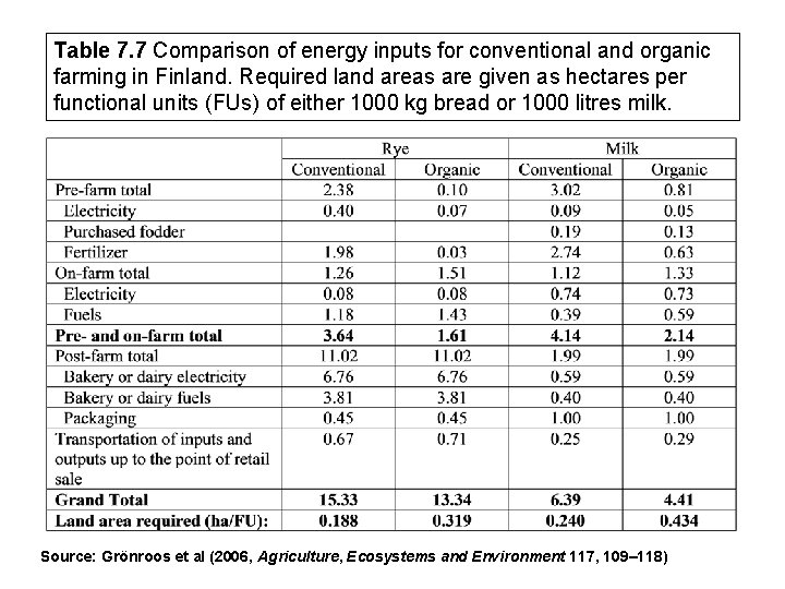 Table 7. 7 Comparison of energy inputs for conventional and organic farming in Finland.