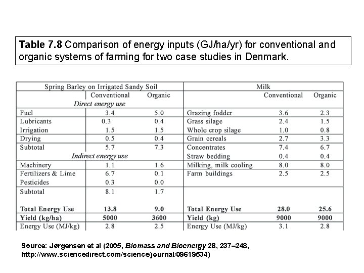 Table 7. 8 Comparison of energy inputs (GJ/ha/yr) for conventional and organic systems of