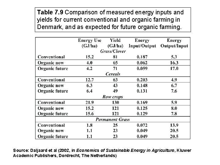 Table 7. 9 Comparison of measured energy inputs and yields for current conventional and