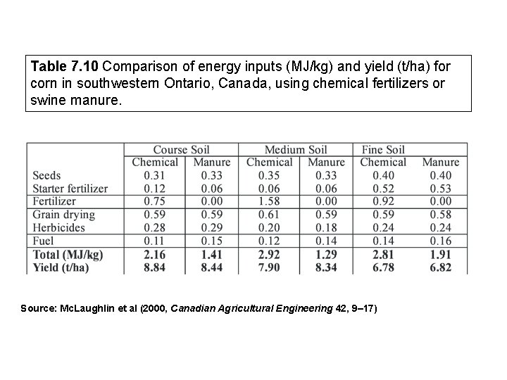 Table 7. 10 Comparison of energy inputs (MJ/kg) and yield (t/ha) for corn in