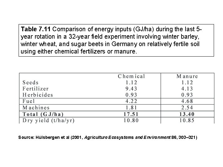 Table 7. 11 Comparison of energy inputs (GJ/ha) during the last 5 year rotation