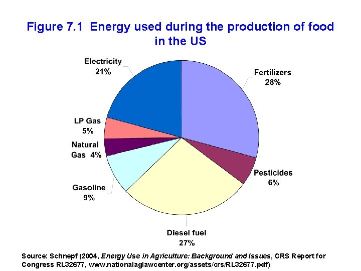 Figure 7. 1 Energy used during the production of food in the US Source: