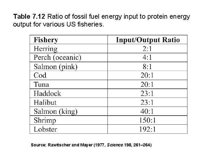 Table 7. 12 Ratio of fossil fuel energy input to protein energy output for