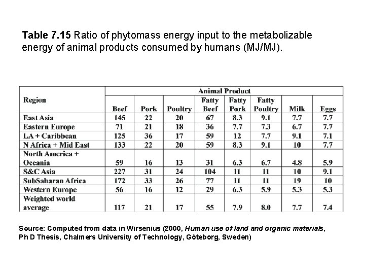 Table 7. 15 Ratio of phytomass energy input to the metabolizable energy of animal