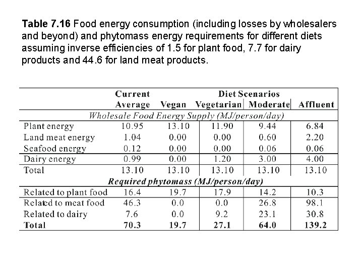 Table 7. 16 Food energy consumption (including losses by wholesalers and beyond) and phytomass