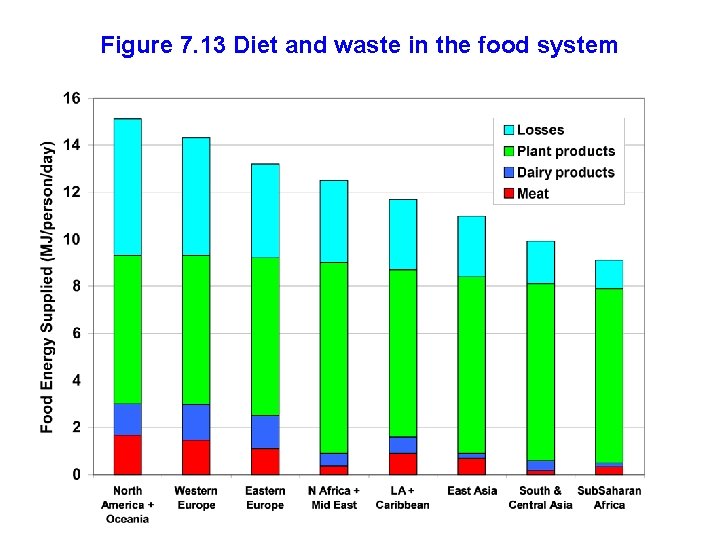 Figure 7. 13 Diet and waste in the food system 