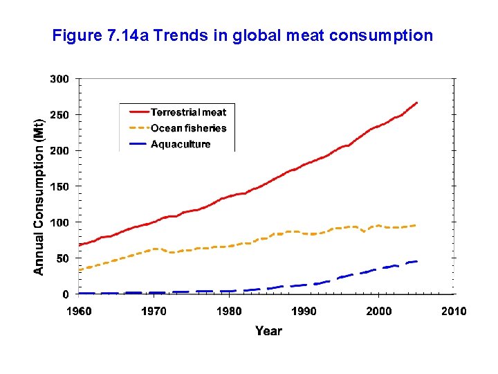 Figure 7. 14 a Trends in global meat consumption 
