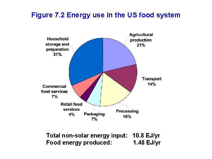 Figure 7. 2 Energy use in the US food system Total non-solar energy input: