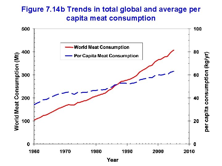 Figure 7. 14 b Trends in total global and average per capita meat consumption