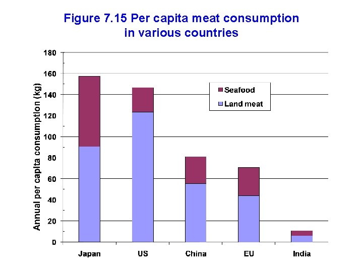Figure 7. 15 Per capita meat consumption in various countries 
