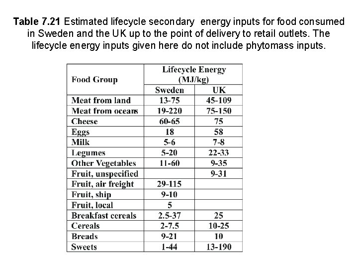 Table 7. 21 Estimated lifecycle secondary energy inputs for food consumed in Sweden and