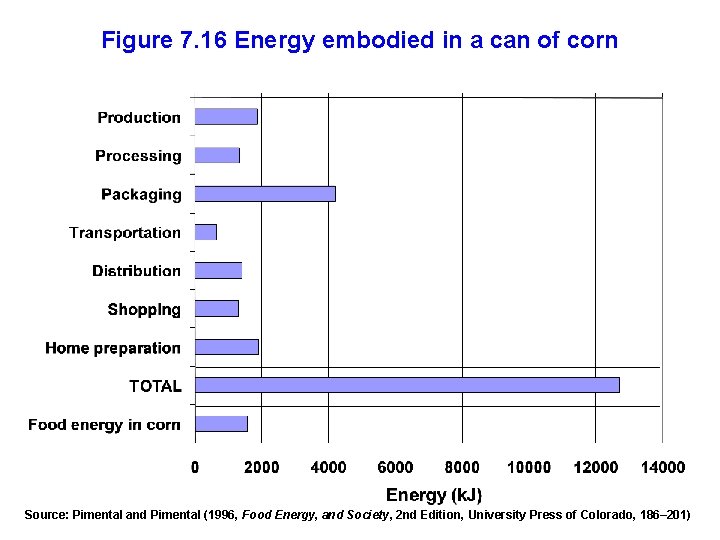 Figure 7. 16 Energy embodied in a can of corn Source: Pimental and Pimental