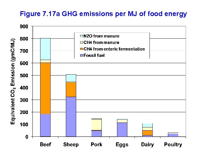 Figure 7. 17 a GHG emissions per MJ of food energy 
