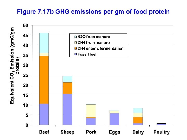 Figure 7. 17 b GHG emissions per gm of food protein 