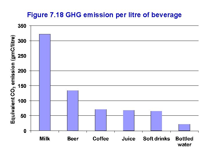 Figure 7. 18 GHG emission per litre of beverage 