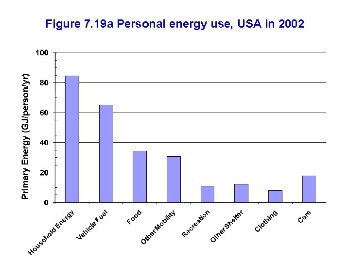 Figure 7. 19 a Personal energy use, USA in 2002 