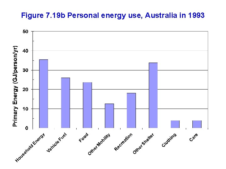 Figure 7. 19 b Personal energy use, Australia in 1993 