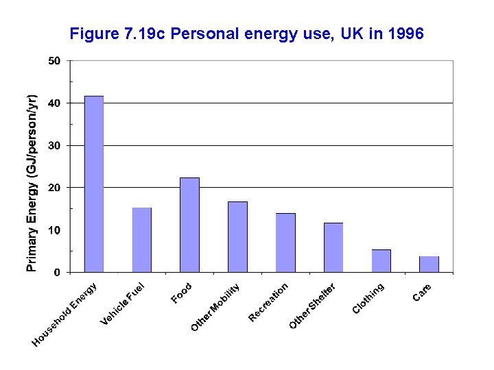 Figure 7. 19 c Personal energy use, UK in 1996 