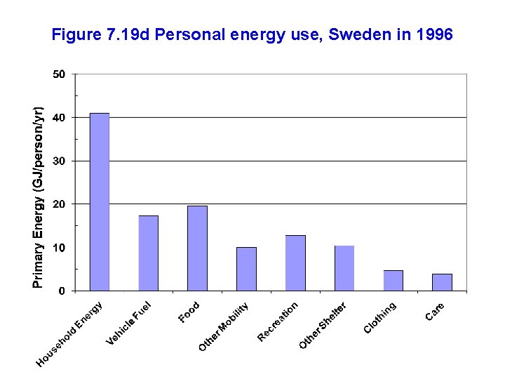 Figure 7. 19 d Personal energy use, Sweden in 1996 