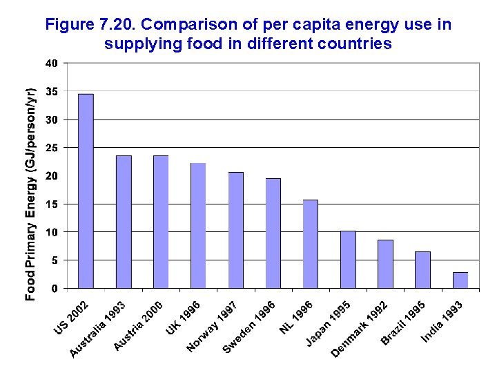 Figure 7. 20. Comparison of per capita energy use in supplying food in different