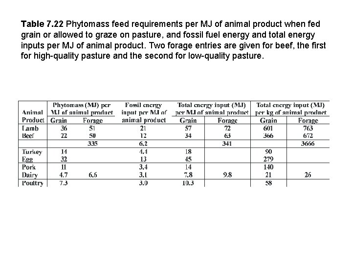 Table 7. 22 Phytomass feed requirements per MJ of animal product when fed grain