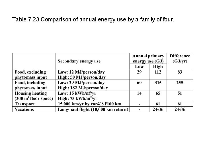 Table 7. 23 Comparison of annual energy use by a family of four. 