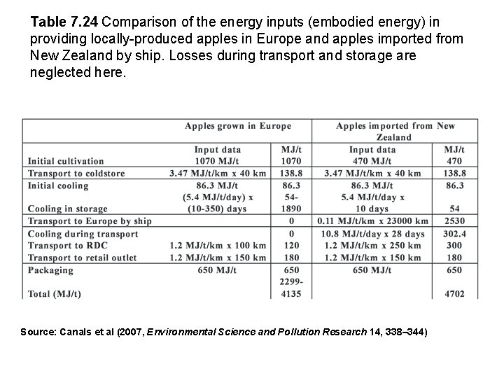 Table 7. 24 Comparison of the energy inputs (embodied energy) in providing locally-produced apples