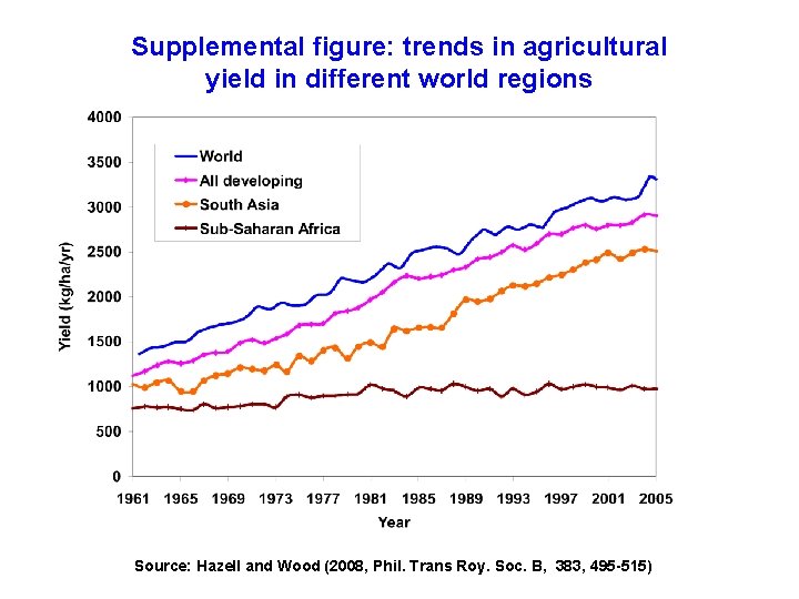 Supplemental figure: trends in agricultural yield in different world regions Source: Hazell and Wood