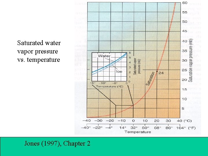 Saturated water vapor pressure vs. temperature Jones (1997), Chapter 2 