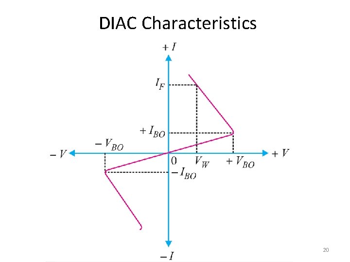 DIAC Characteristics 20 