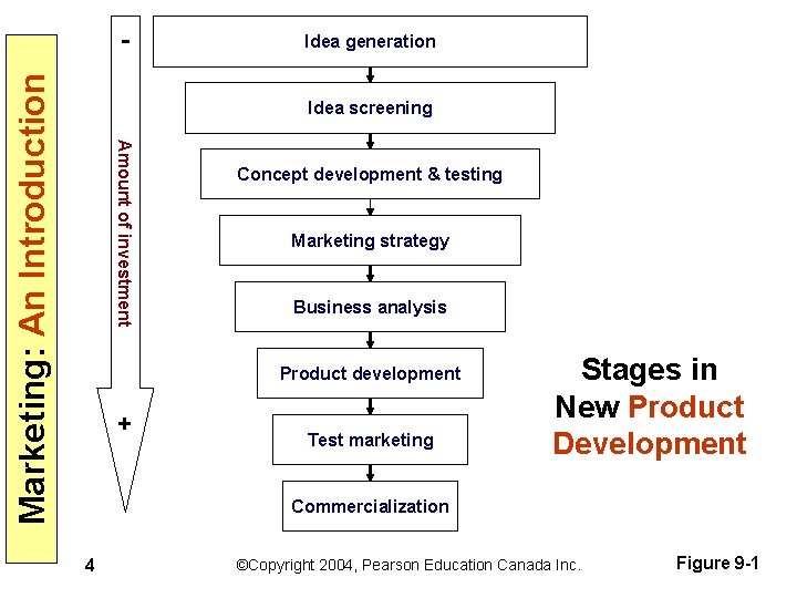 Marketing: An Introduction - Idea generation Idea screening Amount of investment Concept development &