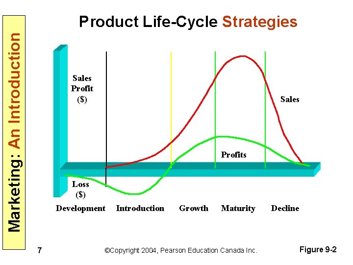 Marketing: An Introduction Product Life-Cycle Strategies Sales Profit ($) Sales Profits Loss ($) Development