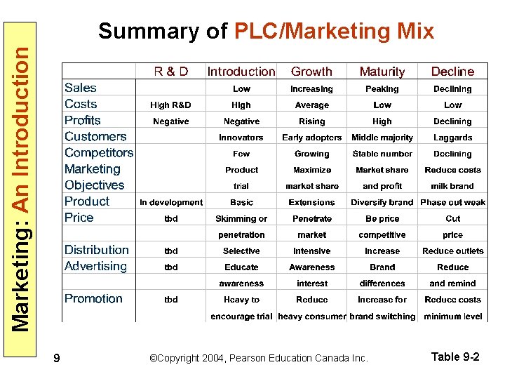 Marketing: An Introduction Summary of PLC/Marketing Mix 9 ©Copyright 2004, Pearson Education Canada Inc.