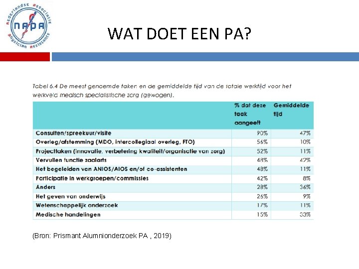 WAT DOET EEN PA? (Bron: Prismant Alumnionderzoek PA , 2019) 