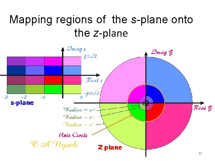 Mapping regions of the s-plane onto the z-plane 37 Mapping regions of the s-plane onto the z-plane 37