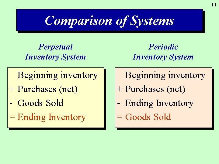 11 Comparison of Systems Perpetual Inventory System Periodic Inventory System Beginning inventory + Purchases