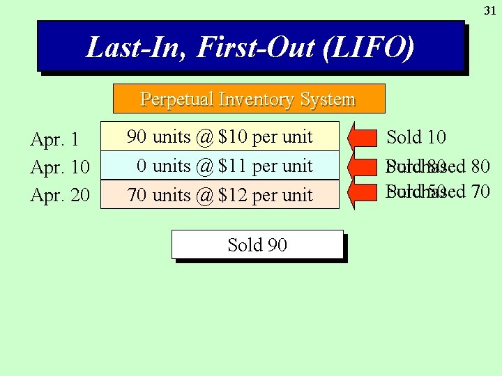 31 Last-In, First-Out (LIFO) Perpetual Inventory System Apr. 10 Apr. 20 90 100 80