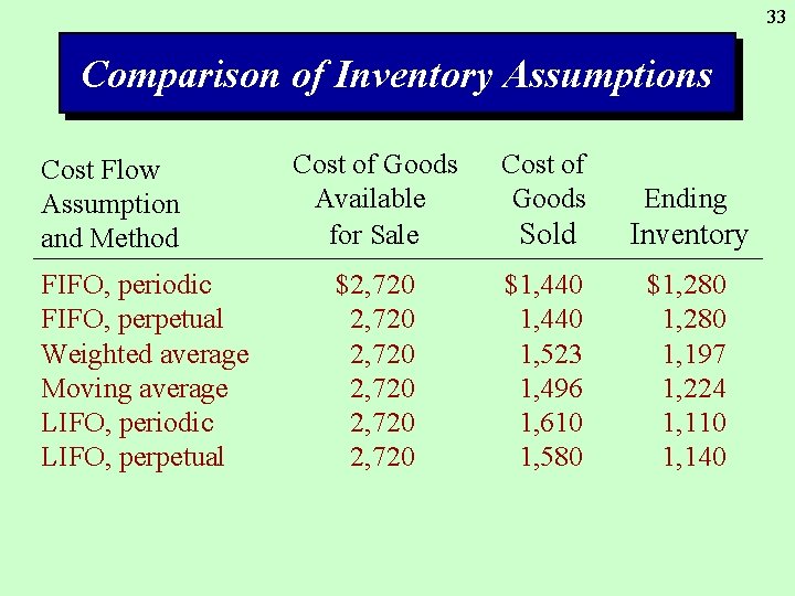 33 Comparison of Inventory Assumptions Cost Flow Assumption and Method FIFO, periodic FIFO, perpetual